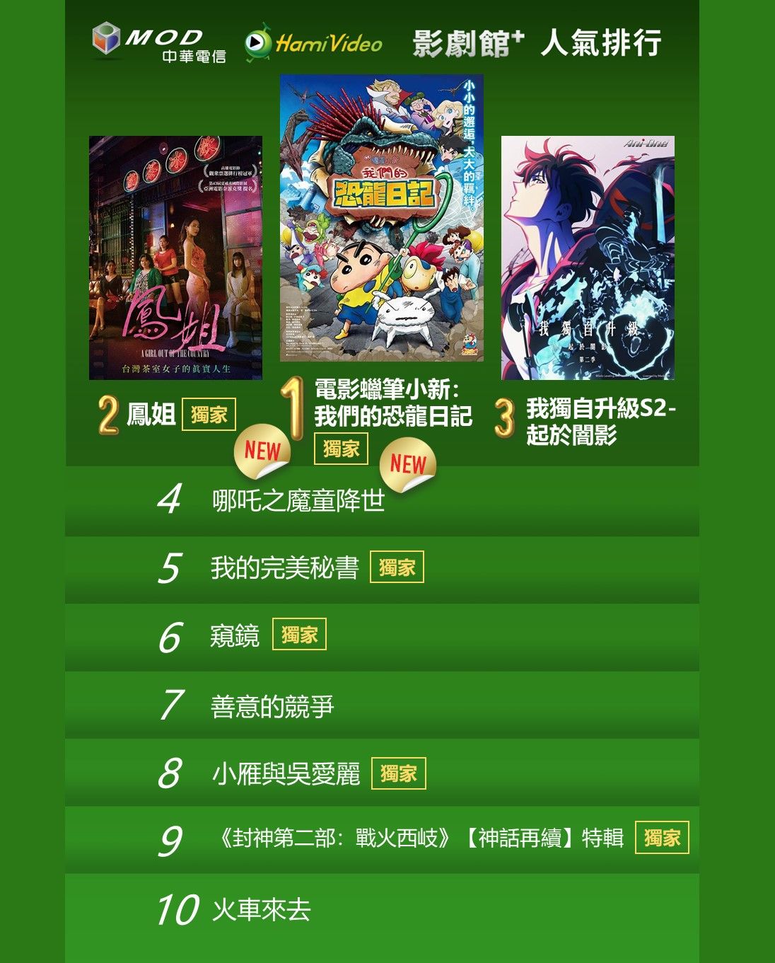 ▲▼Hami Video收視週榜（2/24-3/2）。（圖／Hami Video提供）