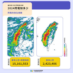 台灣周邊去年閃電逾1500萬次 嘉義市蟬聯「最雷」!北市也入榜
