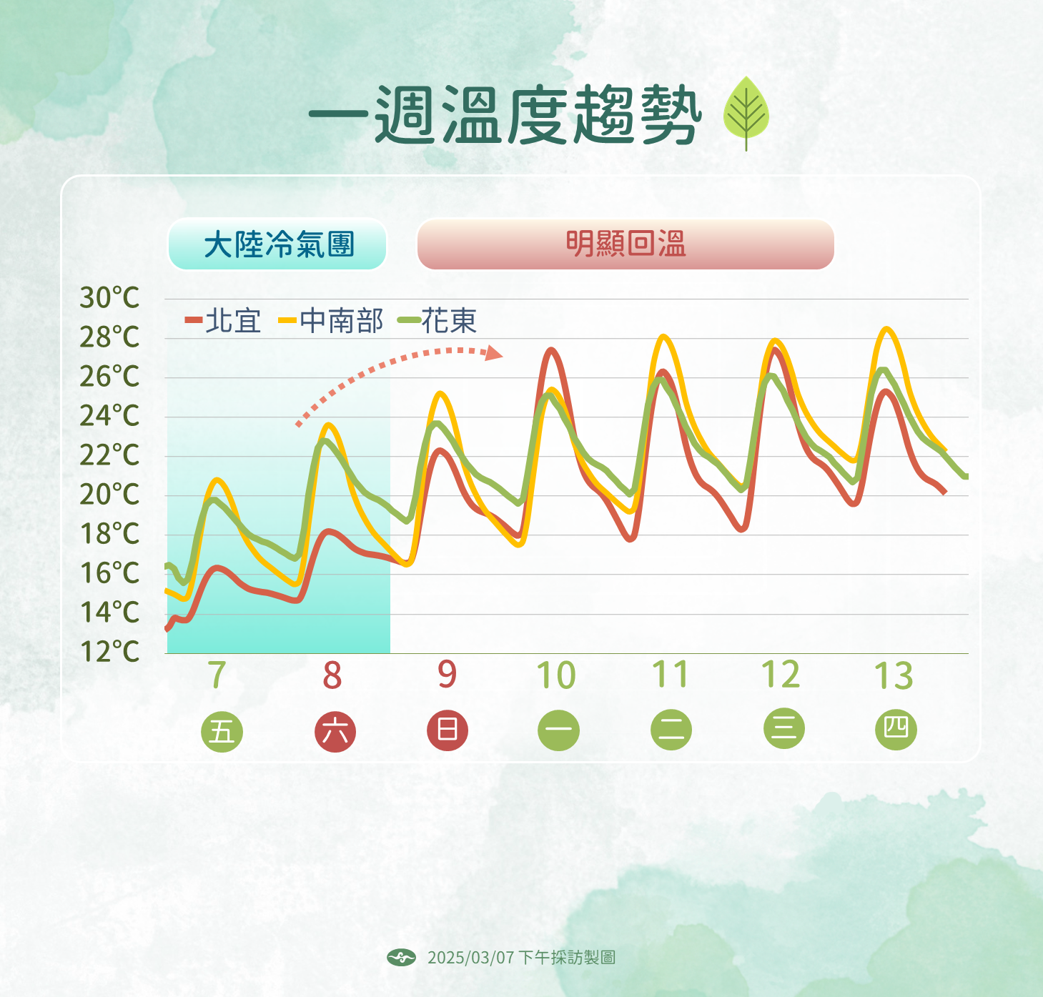 ▲▼天氣趨勢。（圖／氣象署提供）