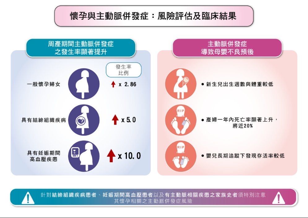 ▲▼孕期發生主動脈併發症風險，是未懷孕者近3倍。（圖／長庚醫院提供）