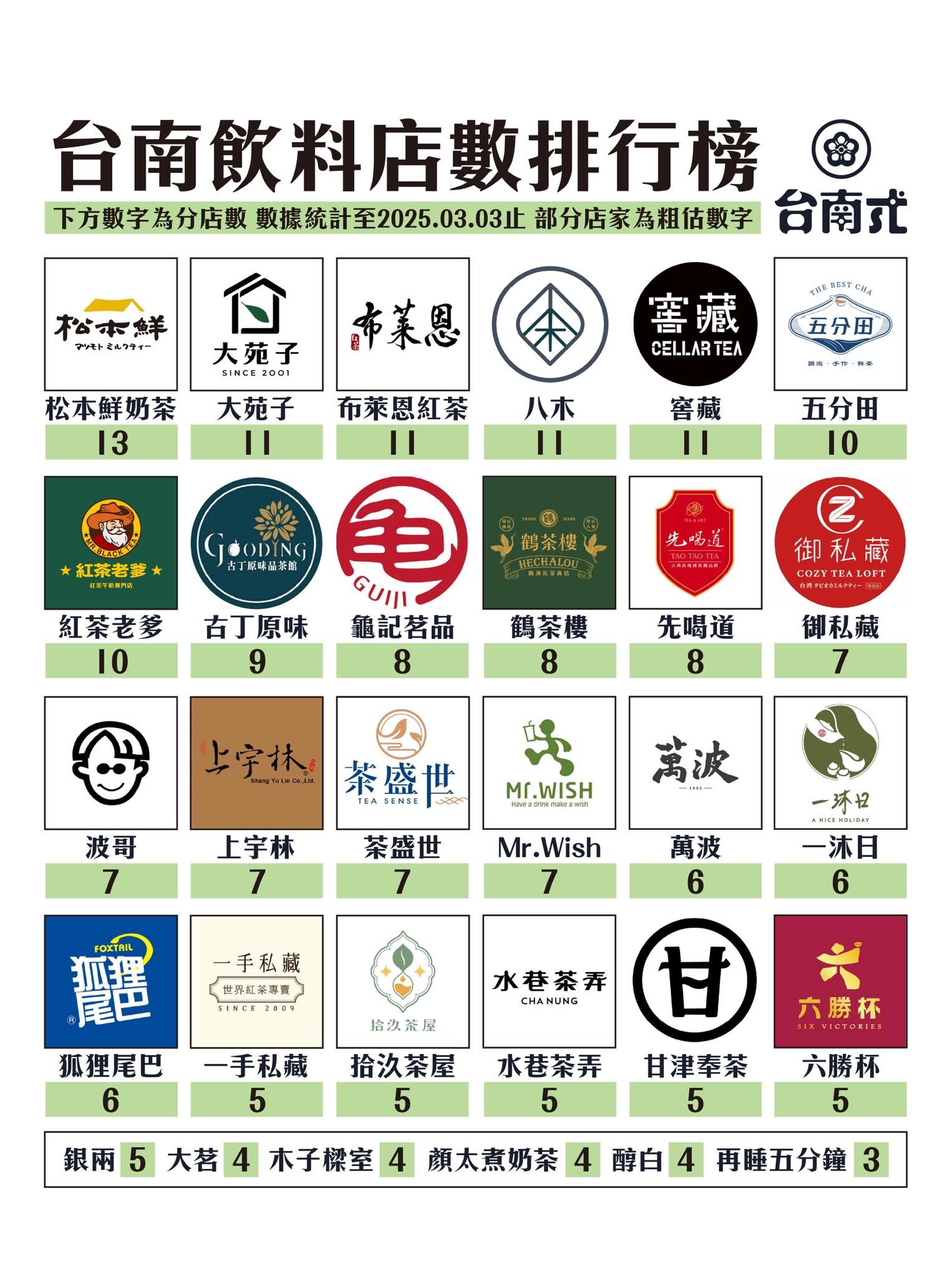 ▲▼             。（圖／翻攝台南式 Tainan Style臉書）