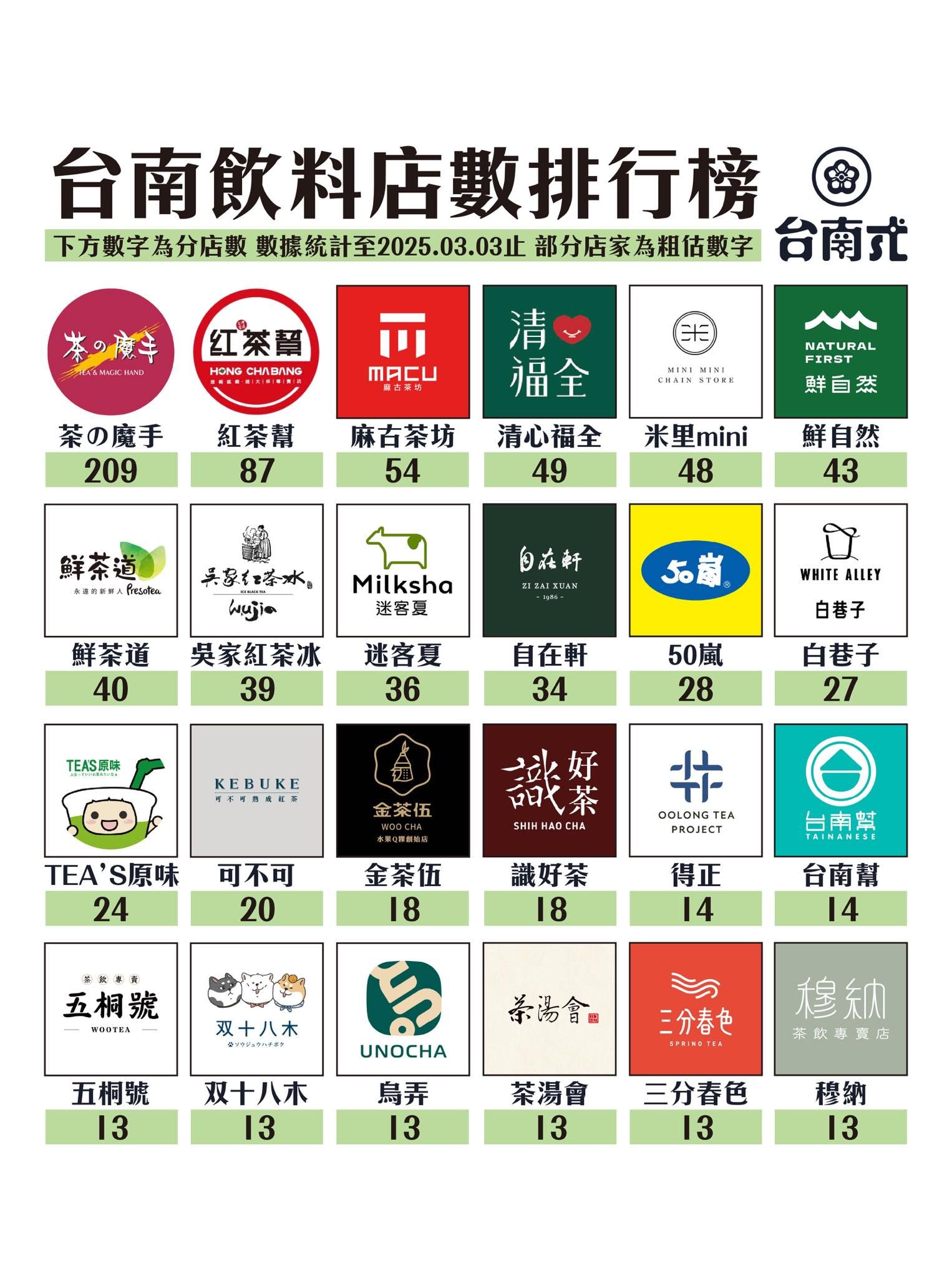 ▲▼             。（圖／翻攝台南式 Tainan Style臉書）