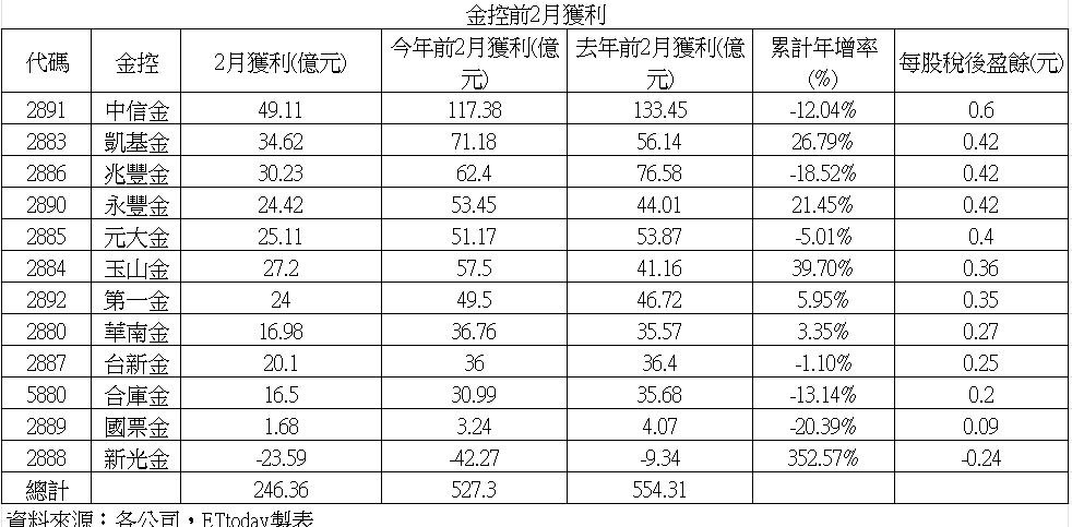 ▲▼金控2月獲利表。（圖／記者巫彩蓮攝）