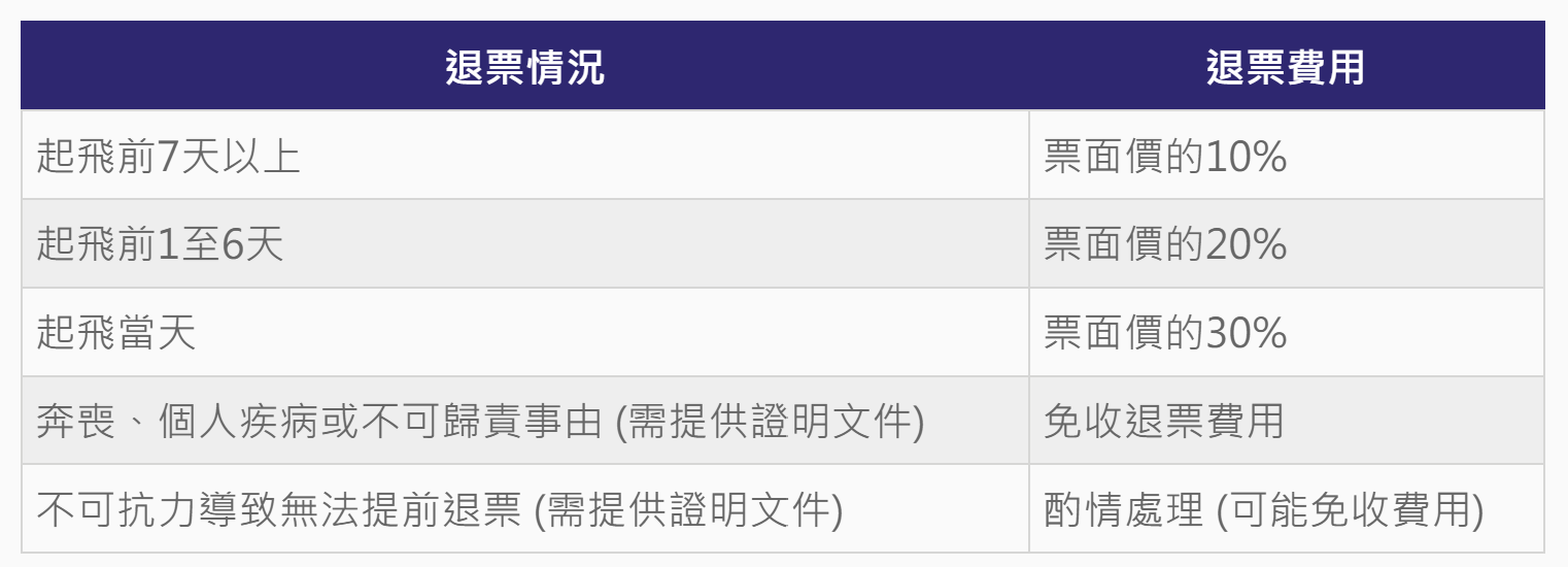 ▲▼國內線機票退票新制草案。（圖／ETtoday整理製表）