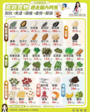 ▲▼營養師曝「高鎂食物排行榜」 。（圖／翻攝自FB/高敏敏營養師）