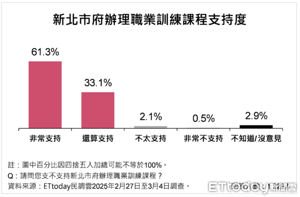 ▲ET民調／新北8大經濟發展政策平均滿意度破8成，73.5%市民肯定侯友宜維持地方繁榮表現             。（圖／ETtoday民調雲）