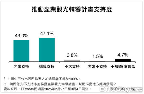 ▲ET民調／新北8大經濟發展政策平均滿意度破8成，73.5%市民肯定侯友宜維持地方繁榮表現             。（圖／ETtoday民調雲）