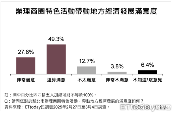 ▲ET民調／新北8大經濟發展政策平均滿意度破8成，73.5%市民肯定侯友宜維持地方繁榮表現             。（圖／ETtoday民調雲）