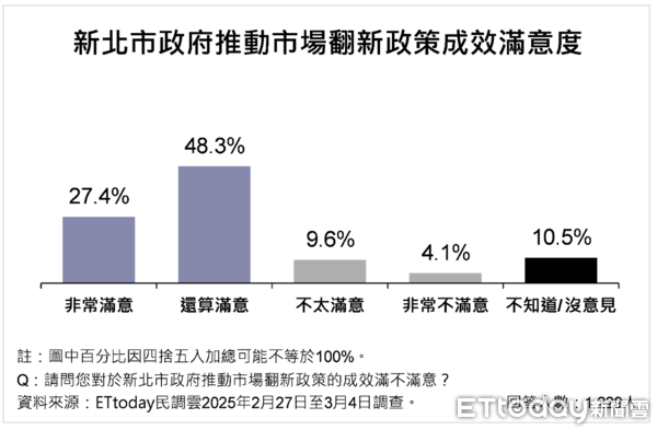 ▲ET民調／新北8大經濟發展政策平均滿意度破8成，73.5%市民肯定侯友宜維持地方繁榮表現             。（圖／ETtoday民調雲）