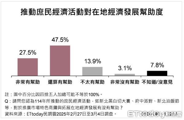 ▲ET民調／新北8大經濟發展政策平均滿意度破8成，73.5%市民肯定侯友宜維持地方繁榮表現             。（圖／ETtoday民調雲）