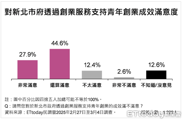 ▲ET民調／新北8大經濟發展政策平均滿意度破8成，73.5%市民肯定侯友宜維持地方繁榮表現             。（圖／ETtoday民調雲）