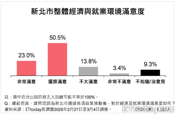 ▲ET民調／新北8大經濟發展政策平均滿意度破8成，73.5%市民肯定侯友宜維持地方繁榮表現             。（圖／ETtoday民調雲）