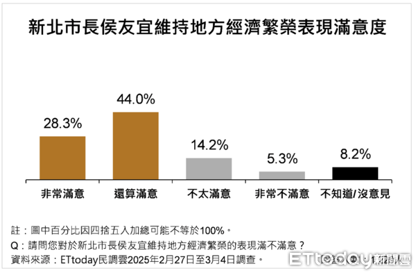 ▲ET民調／新北8大經濟發展政策平均滿意度破8成，73.5%市民肯定侯友宜維持地方繁榮表現             。（圖／ETtoday民調雲）