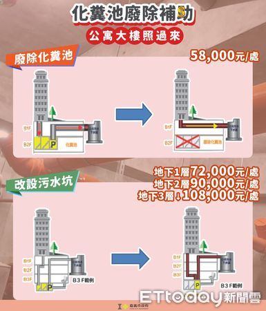 ▲▼  嘉義市大樓化糞池廢除有補助 最低5.8萬元 提升社區生活品質  。（圖／嘉義市政府提供）