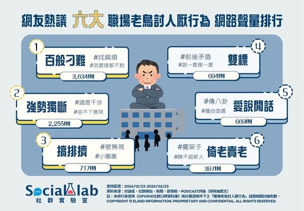 網友熱議六大職場老鳥討人厭行為（圖／Social Lab社群實驗室提供）