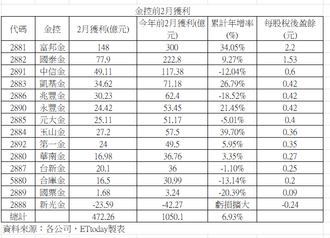 ▲▼ 14家金控獲利。（圖／記者巫彩蓮攝）