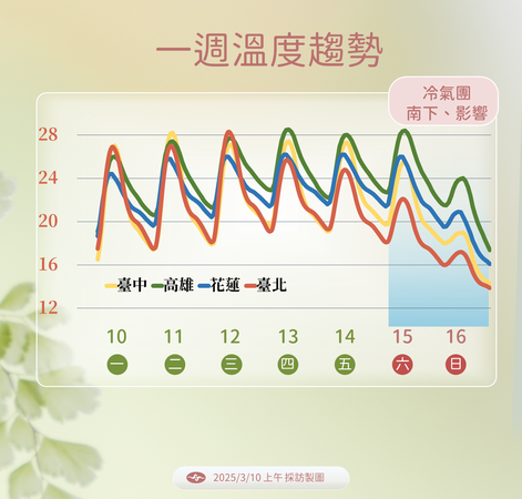 ▲▼0310天氣圖卡。（圖／氣象署提供）