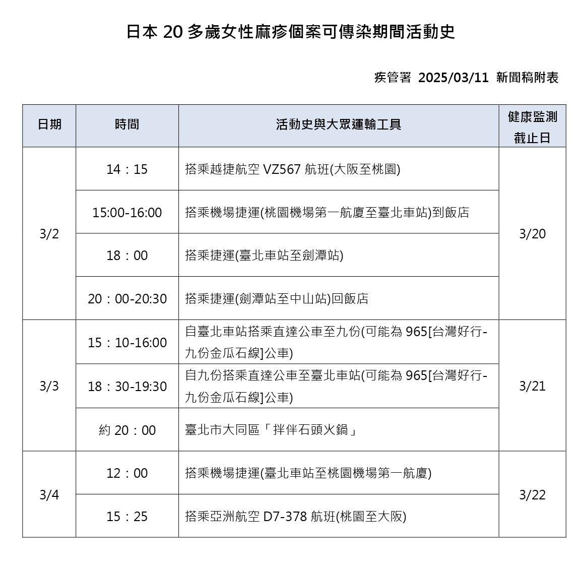 ▲▼ 日本20多歲女性麻疹個案可傳染期間活動史。（圖／疾管署提供）