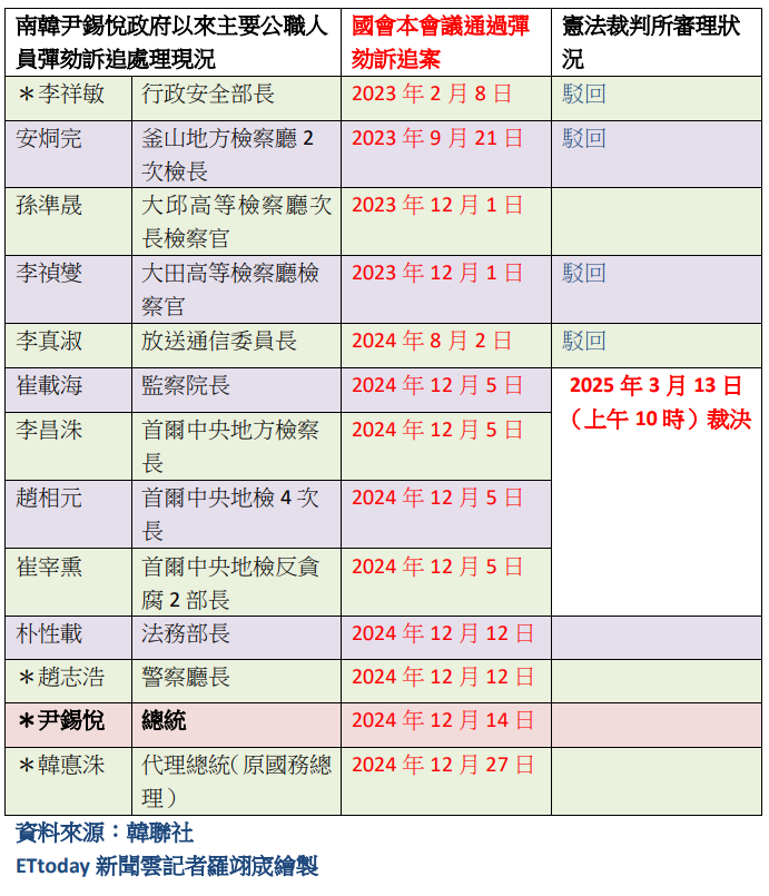 ▲▼南韓尹錫悅政府以來主要公職人員彈劾訴追處理現況。（圖／記者羅翊宬繪製）