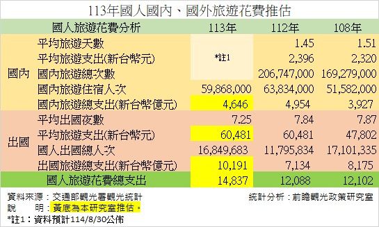 ▲▼國人國旅和出國花費統計分析。（圖／前瞻觀光政策研究室提供）
