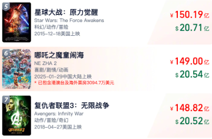 ▲《哪吒2》全球票房Top6。（圖／翻攝自燈塔專業版）