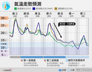 「冬季大反攻」劇烈變天倒數　全台有雨冷很久