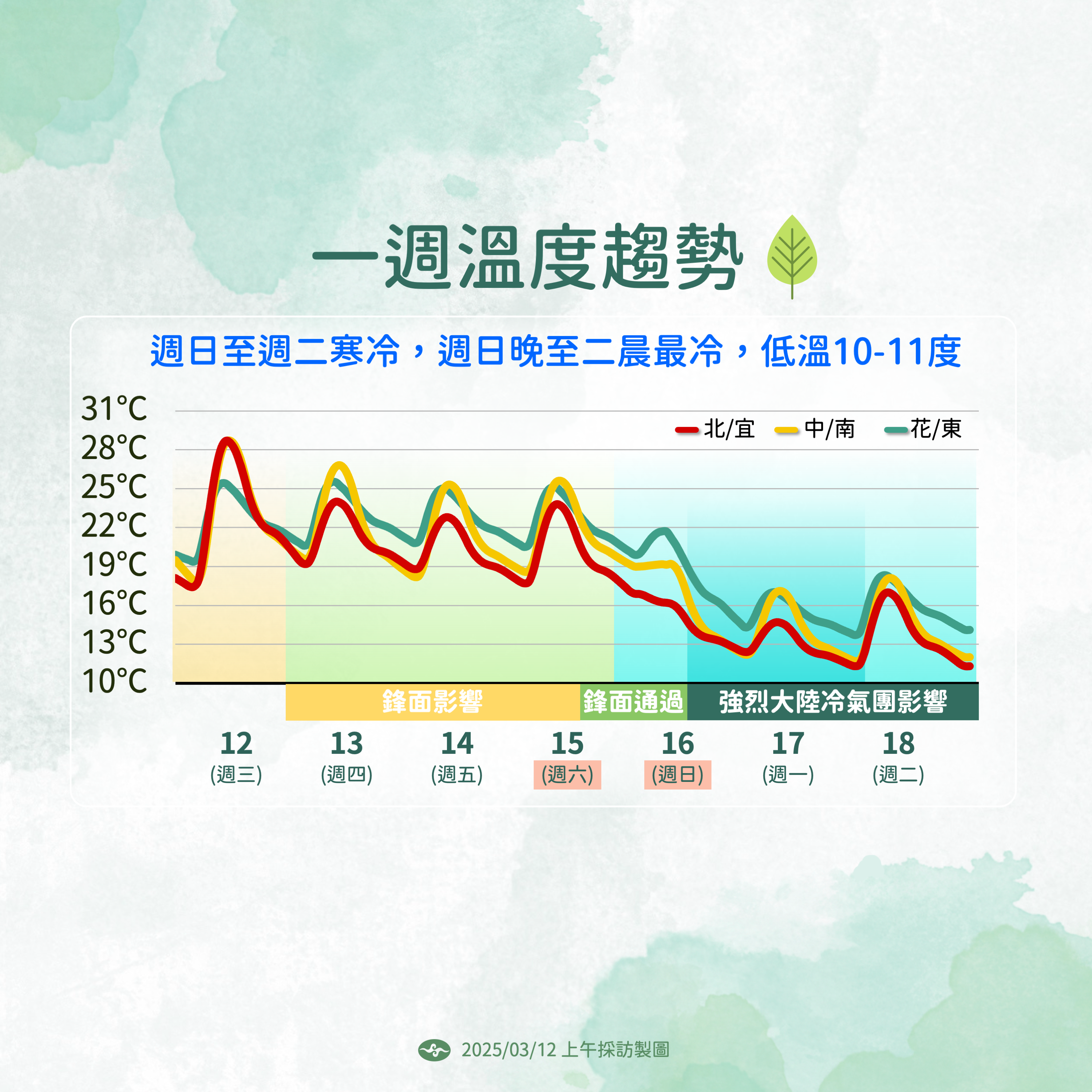 ▲▼天氣趨勢。（圖／氣象署提供）