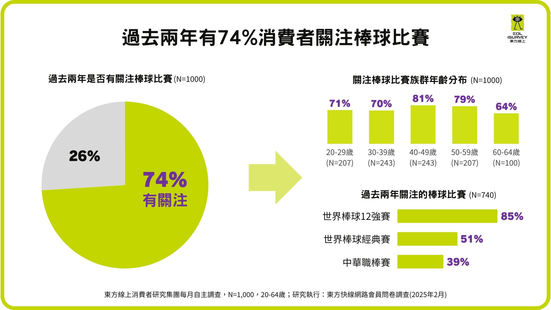 ▲棒球消費性調查顯示12強後中華職棒關注度提高兩倍。（圖／東方線上提供）