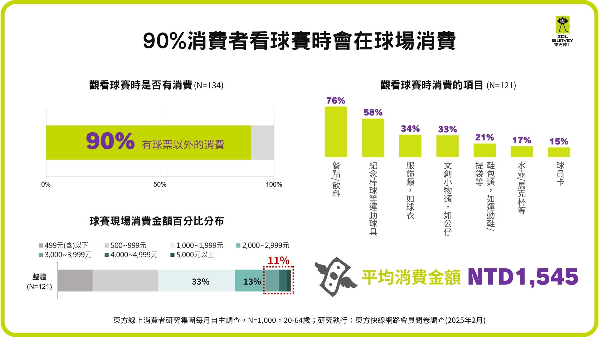 ▲棒球消費性調查顯示12強後中華職棒關注度提高兩倍。（圖／東方線上提供）