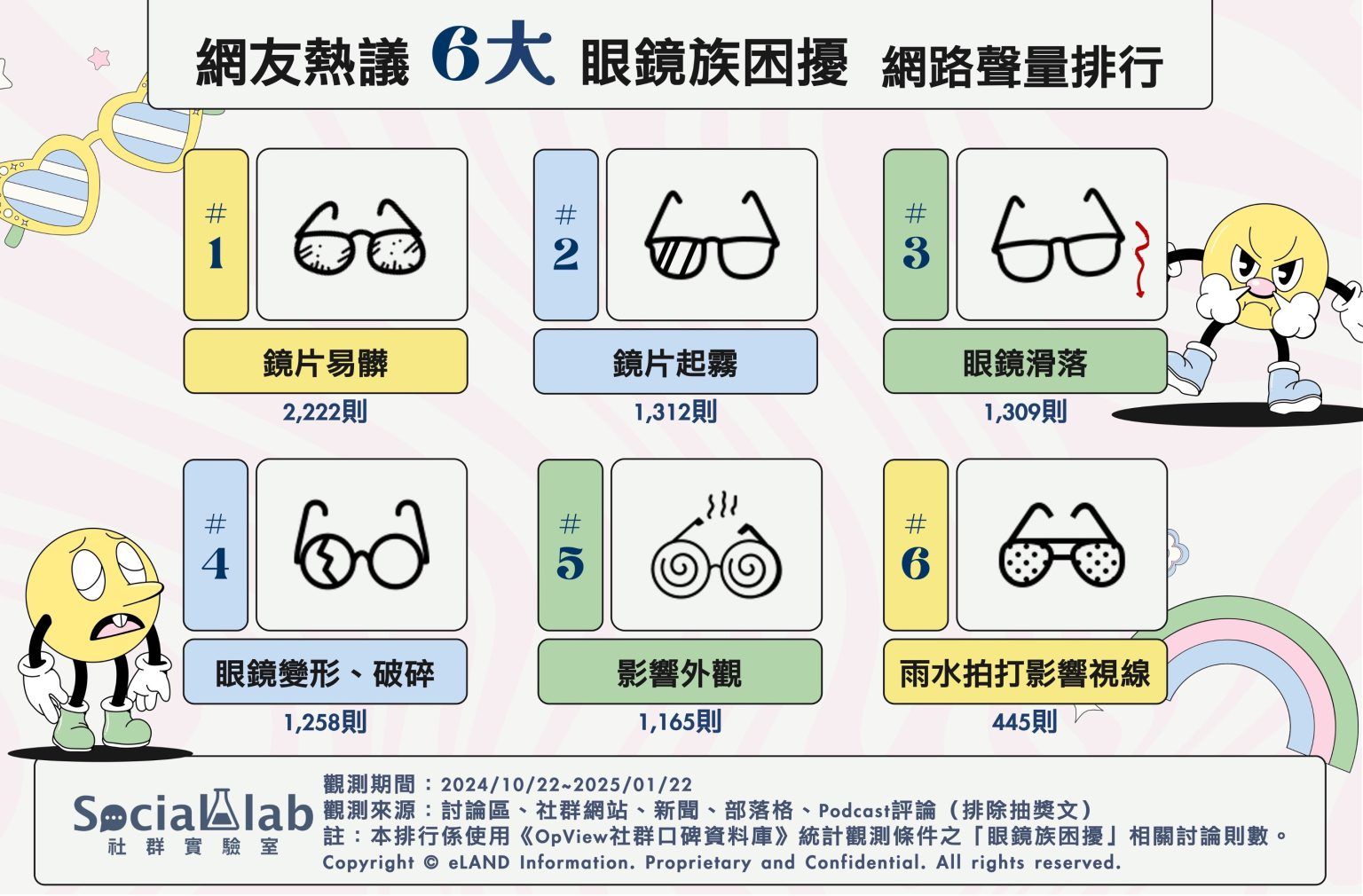 ▲▼戴眼鏡,OpView社群口碑資料庫,困擾。（圖／取自OpView社群口碑資料庫）