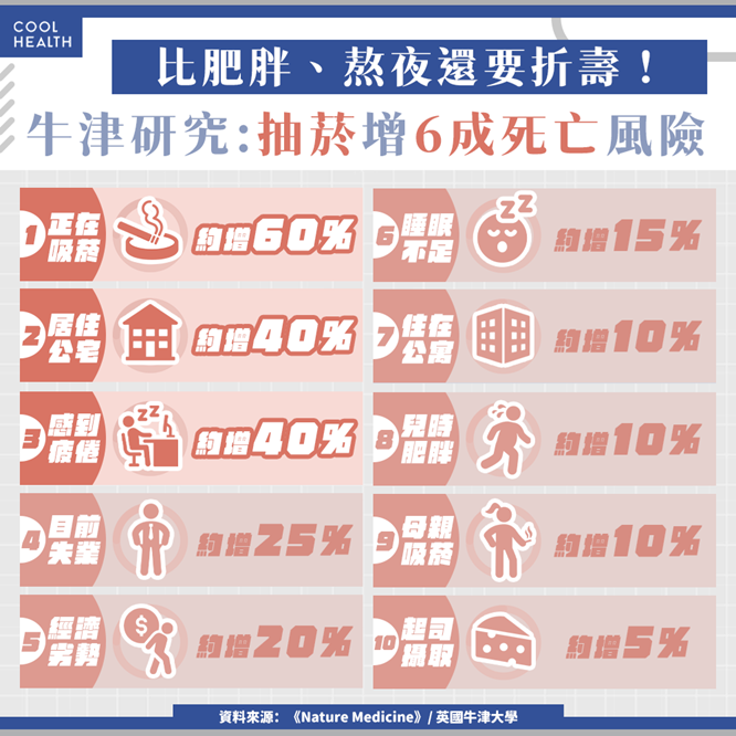 ▲49萬人研究揭「10種最折壽環境因素」！抽菸和21種疾病有關。（圖／潮健康授權提供）
