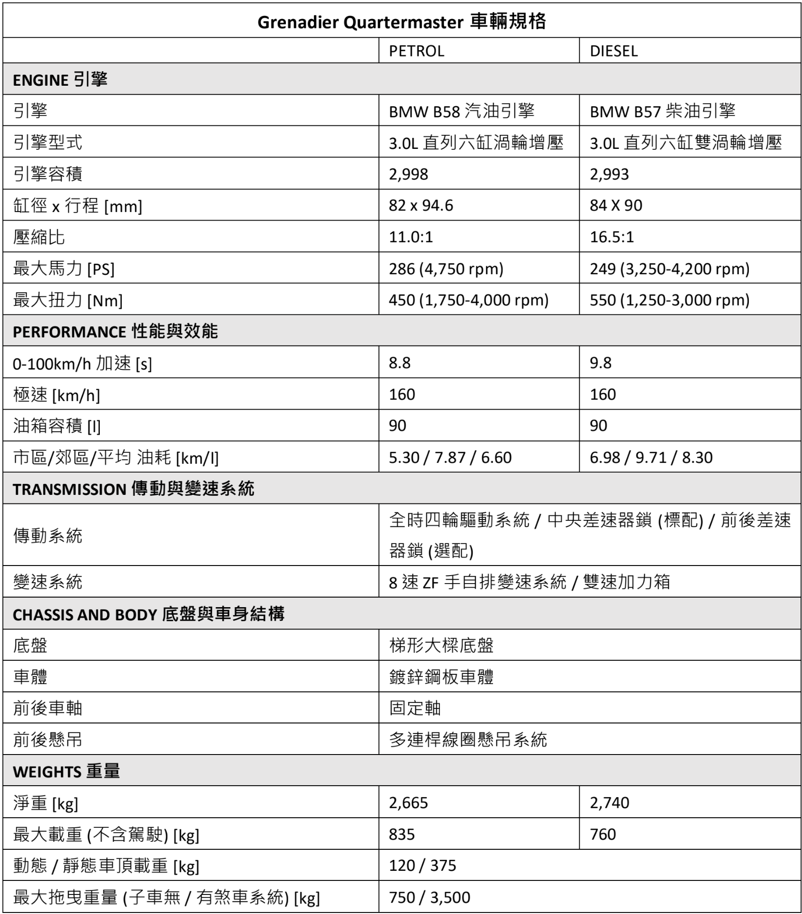 ▲368萬起！「英式豪華皮卡車王」台灣上市　4月前完成訂車送越野利器（圖／記者張慶輝攝）