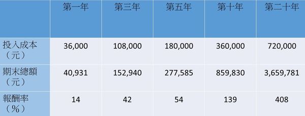 資料來源：葉芷娟提供。註：每月定期定額投入3,000元試算。