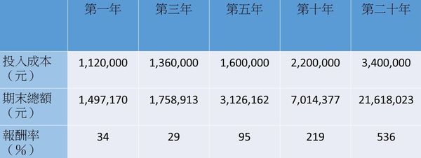 資料來源：葉芷娟提供。註：以第1年投入100萬元後，再每月投入1萬元買進00924試算。