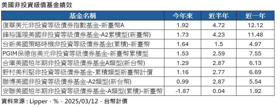 ▲▼美元非投資級債券。（圖／記者巫彩蓮攝）