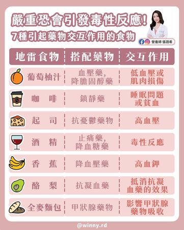 ▲服藥不能配「葡萄柚汁、咖啡」！「7大地雷食物」要注意。（圖／翻攝自張語希營養師粉專）