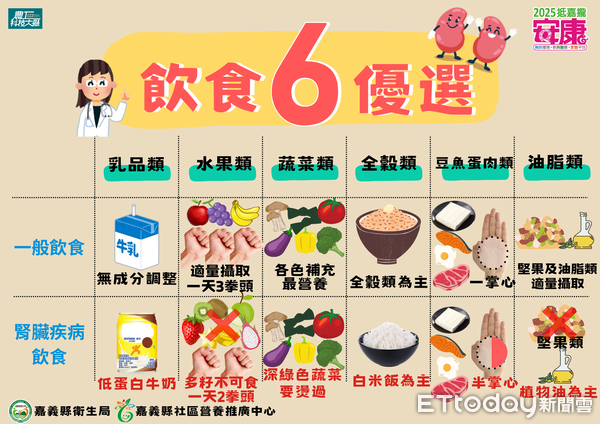 ▲▼   衛生局響應世界腎臟病日，推「護腎456 」運動掌握健康  。（圖／嘉義縣政府提供）