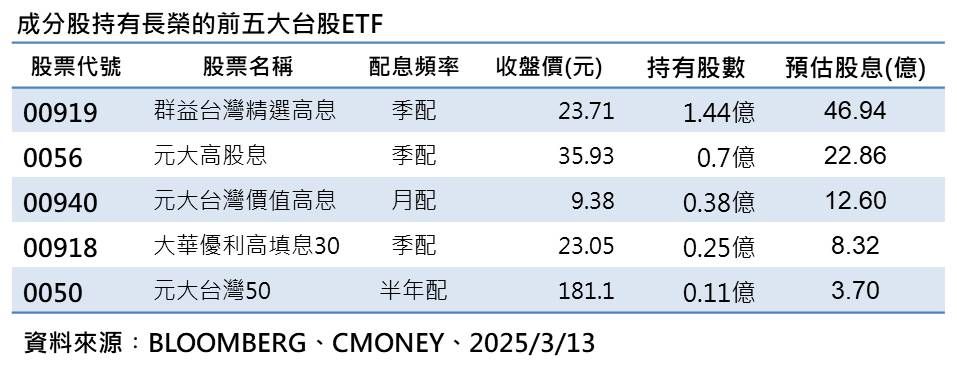 ▲▼5檔靠長榮進補ETF。（圖／ETtoday製表）