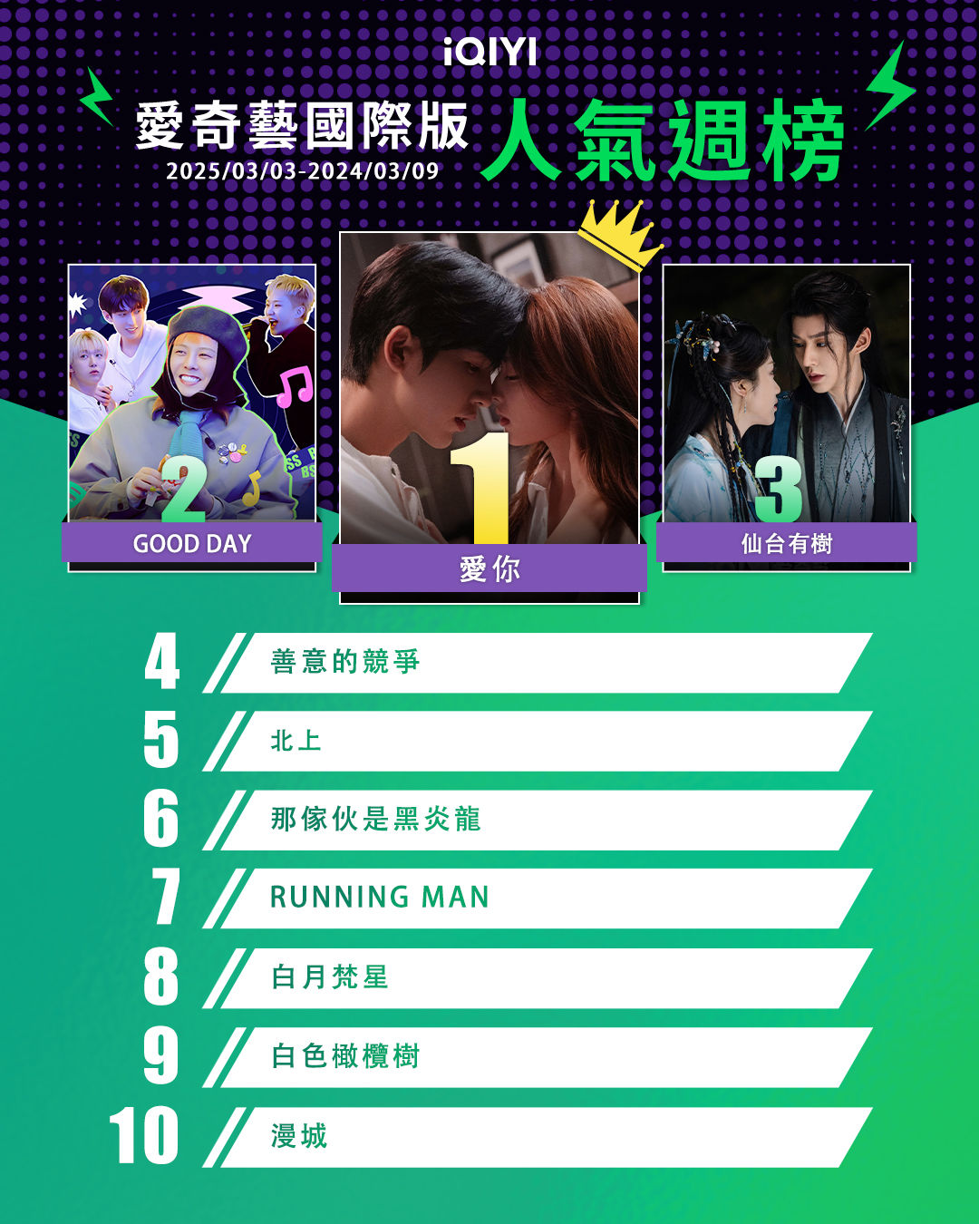 ▲▼iQIYI收視週榜（3/3-3/9）。（圖／iQIYI提供）