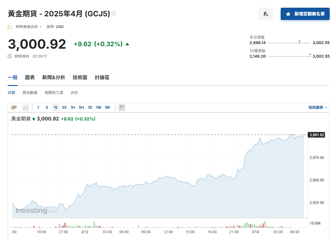▲▼黃金價格突破每盎司 3000美元。（圖／翻攝自Investing.com）