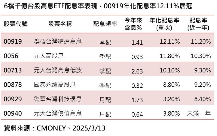 ▲▼高息ETF。（圖／公司提供）
