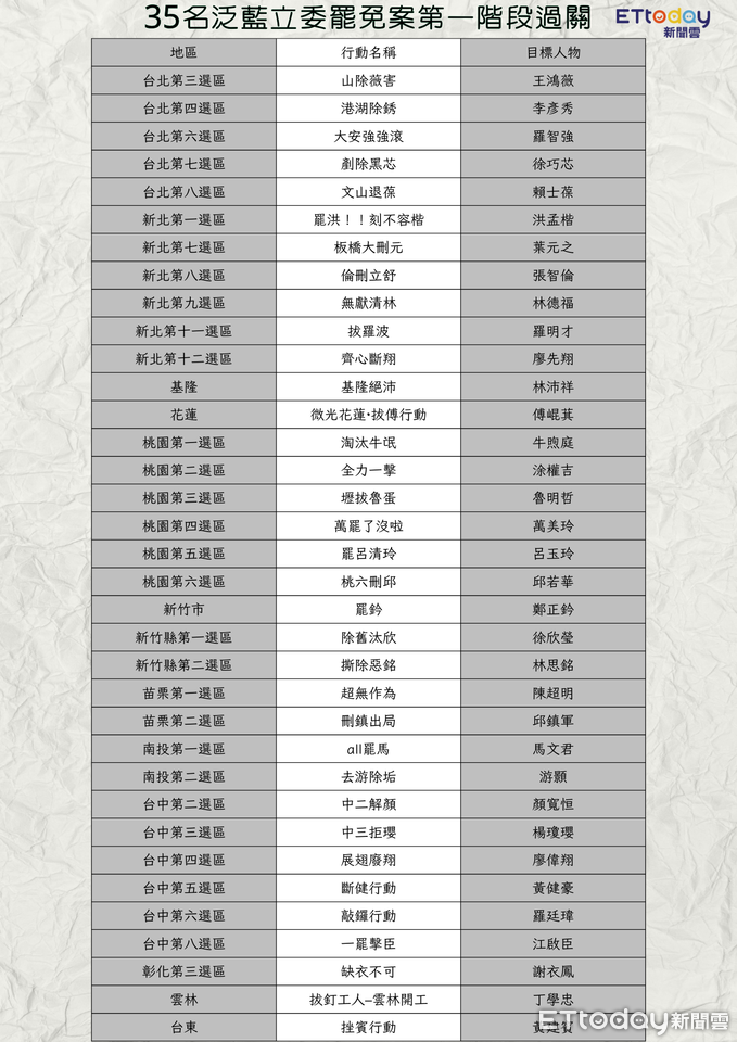 ▲▼35位泛藍立委罷免案第一階段過關。（圖／記者郭運興製圖）