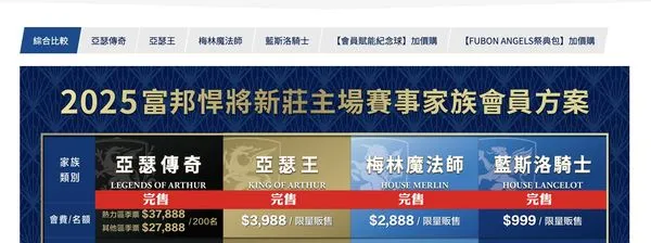 ▲富邦悍將會員申辦不到半天就完售。（富邦悍將提供）。