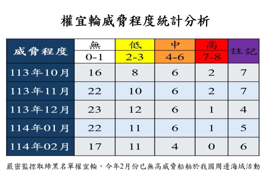 ▲▼權宜輪威脅程度統計分析。（圖／海委會提供）