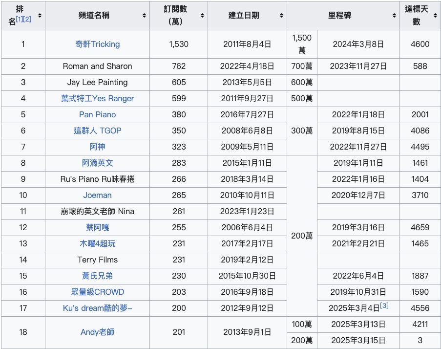 ▲▼台灣YouTube頻道訂閱人數排行榜。（圖／翻攝維基百科）