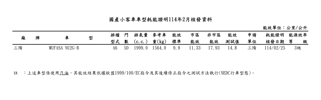 ▲2月能源局油耗公布！揭露重頭戲現代全新Mufasa休旅。（圖／翻攝自能源局、各車廠）