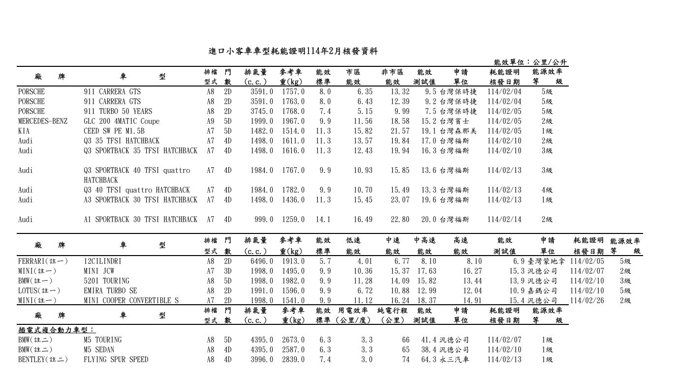▲2月能源局油耗公布！揭露重頭戲現代全新Mufasa休旅。（圖／翻攝自能源局、各車廠）