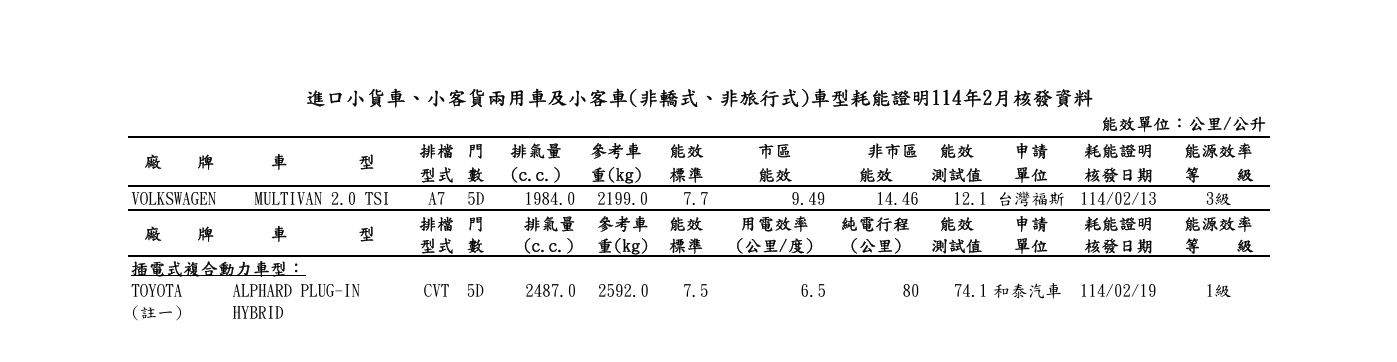 ▲2月能源局油耗公布！揭露重頭戲現代全新Mufasa休旅。（圖／翻攝自能源局、各車廠）