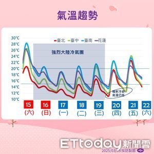 今晚開始降溫！「下探7度」時間點曝　高山有望下雪