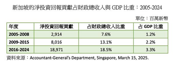 ▲新加坡主權基金成財政支柱，淨投資回報271億新幣貢獻五分之一收入。（圖／翻攝童振源臉書）